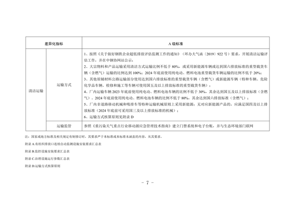 河北省重点行业环保绩效A级标准短流程钢铁行业（试行）