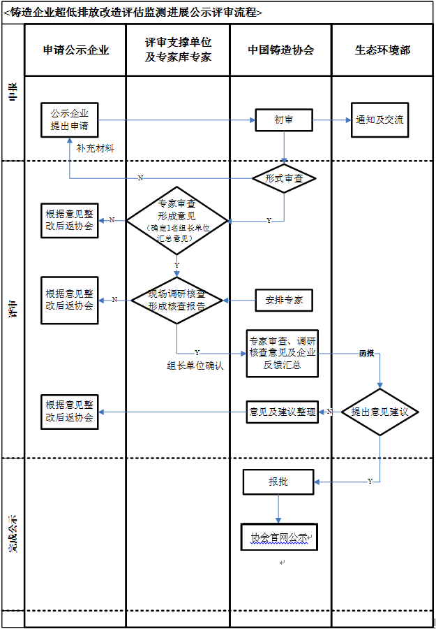 中国铸造协会：关于做好铸造用生铁企业超低排放改造和评估监测进展情况公示的通知