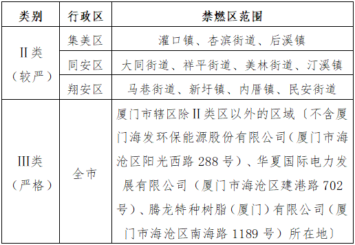 厦门市发布《关于调整高污染燃料禁燃区的通告（征求意见稿）》-环保卫士