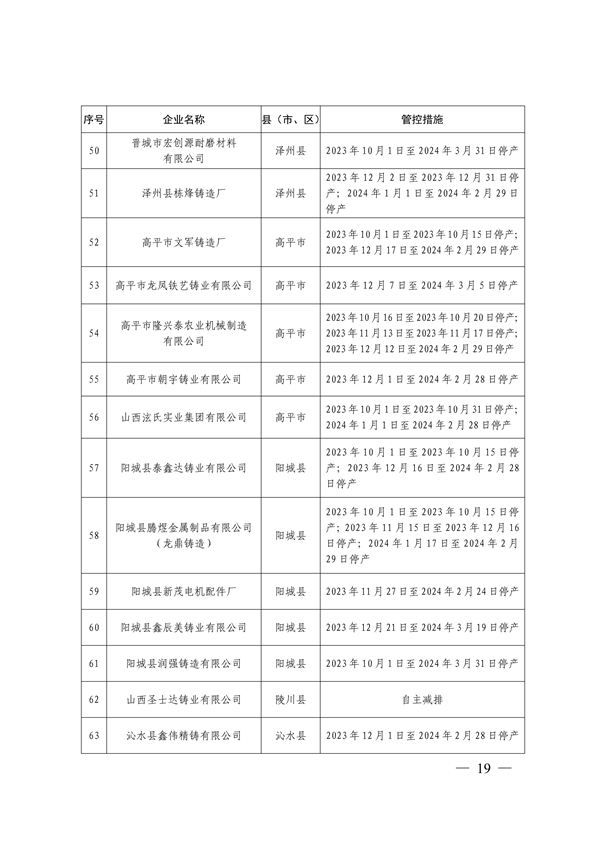 晋城市关于明确2023-2024年秋冬季重点行业企业差异化应急管控措施的通知