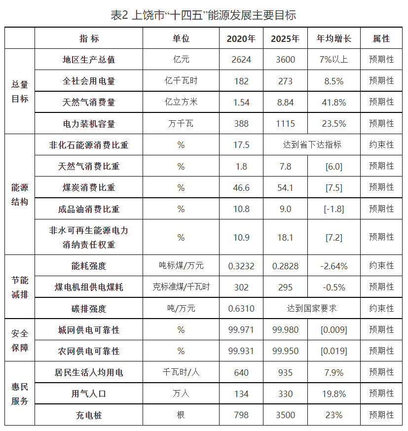 江西省上饶市“十四五”能源发展规划