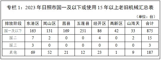 日照市深入打好重污染天气消除、臭氧污染防治和柴油货车污染治理攻坚战行动方案