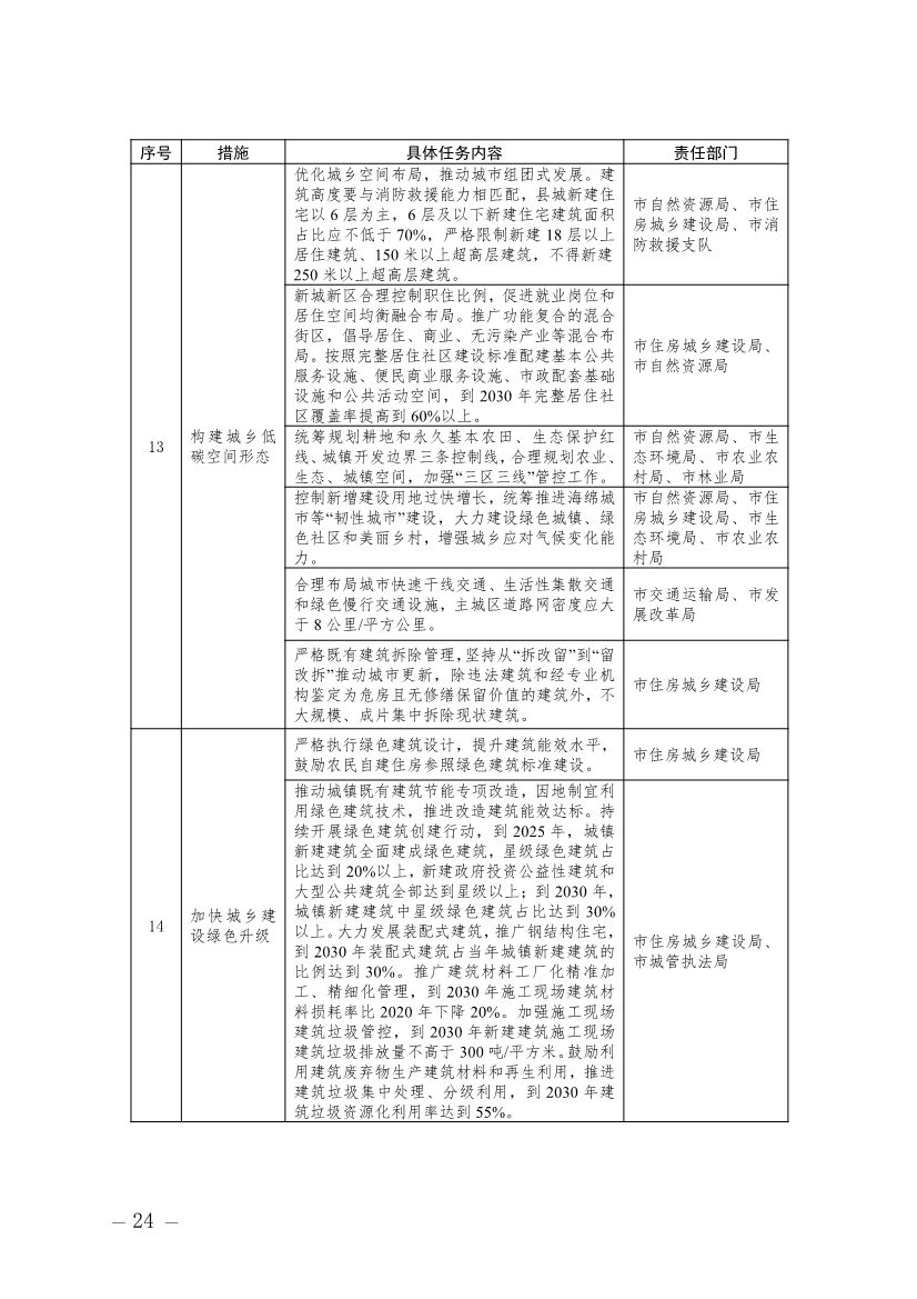 广东揭阳市碳达峰实施方案：加快培育和发展节能环保产业、清洁生产产业