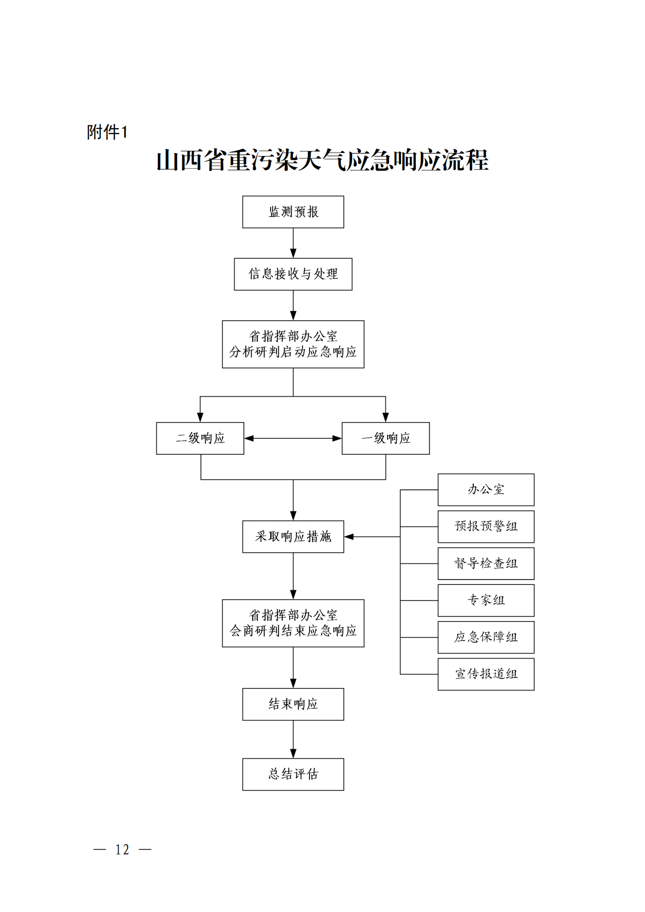 《山西省重污染天气应急预案》发布-环保卫士