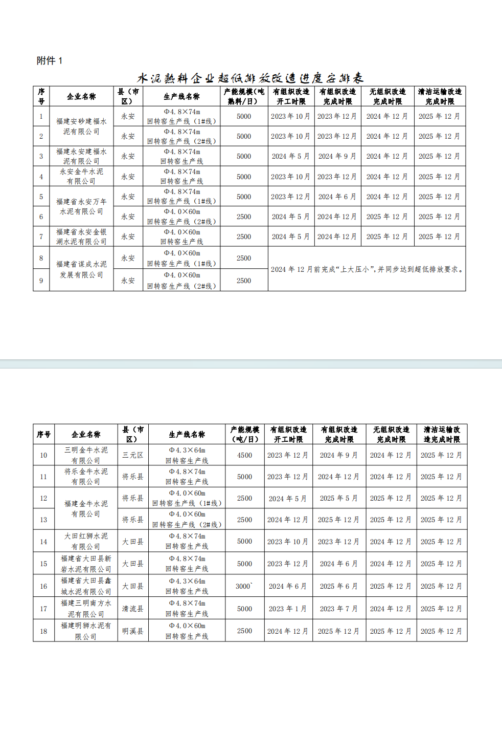 《三明市水泥行业超低排放改造实施方案》发布-环保卫士