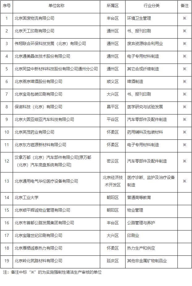 北京市2023年第二批通过清洁生产审核评估单位公示-环保卫士