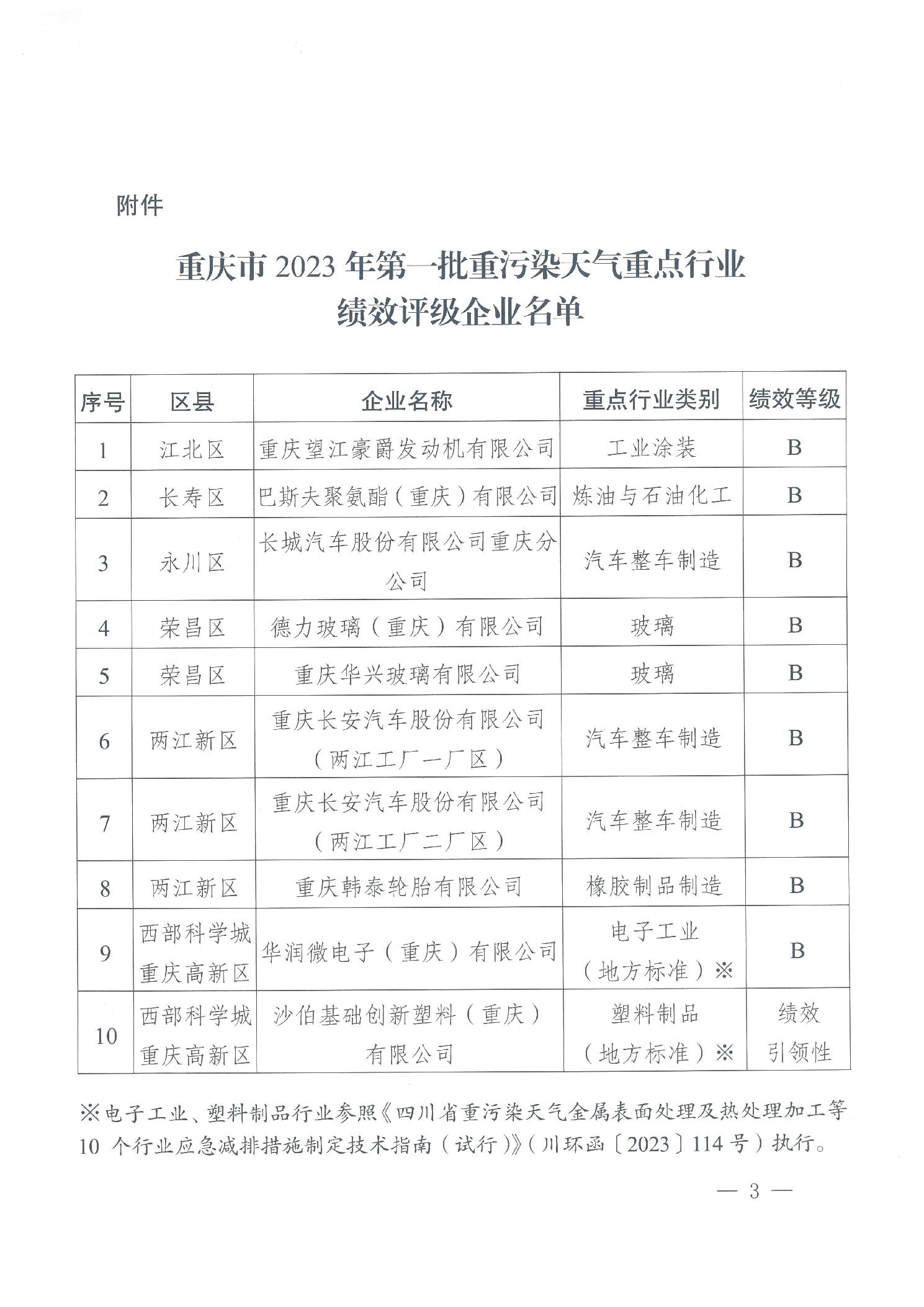 重庆市2023年第一批重污染天气重点行业绩效评级结果公示