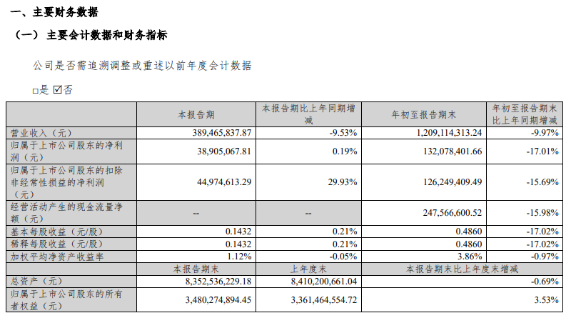 2023年第三季度报告丨圣元环保营收3.89亿元,净利润3890万元!