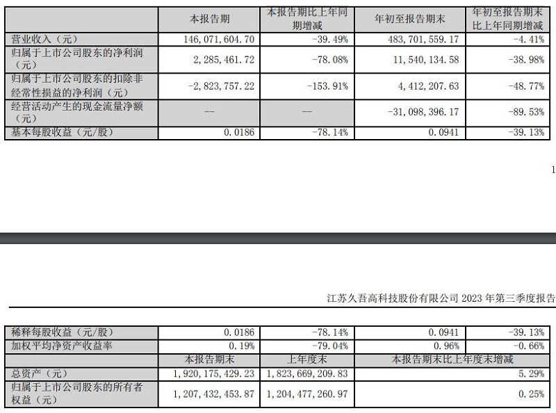 久吾高科：第三季度净利228.55万元，同比下降78.08%-环保卫士