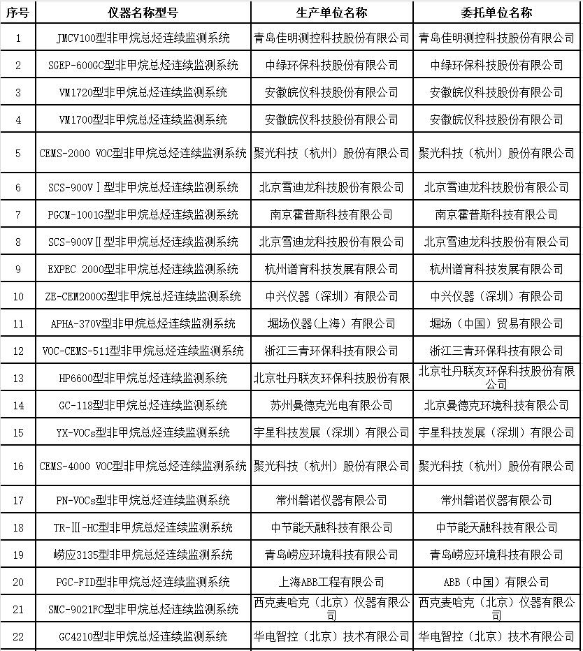 固定污染源废气非甲烷总烃连续监测系统适用性检测合格名录 (截至2023年9月30日)-环保卫士