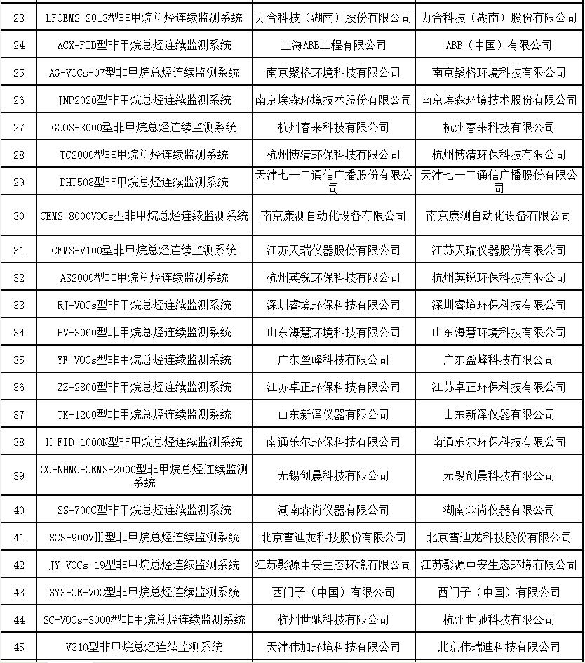 固定污染源废气非甲烷总烃连续监测系统适用性检测合格名录 (截至2023年9月30日)