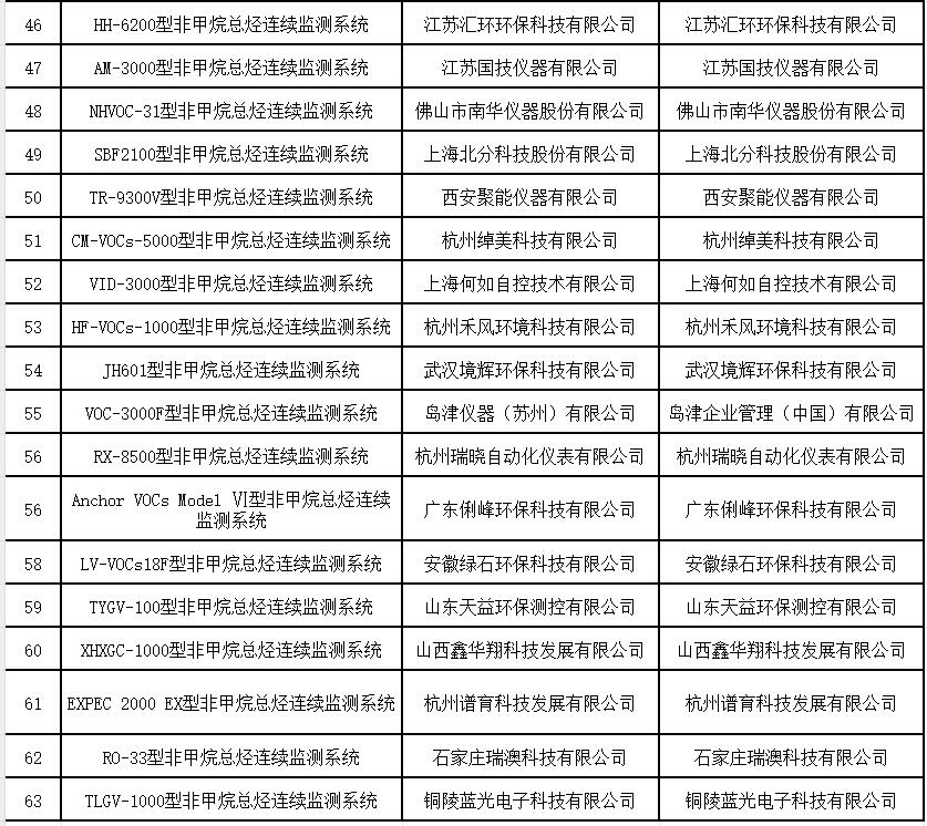 固定污染源废气非甲烷总烃连续监测系统适用性检测合格名录 (截至2023年9月30日)