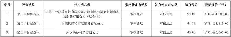 三一环境牵头中标湖南怀化高新区环卫清扫、绿化养护市场运行一体化服务!