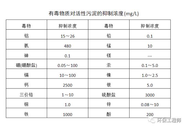 二沉池出现大量浮泥 怎么办？-环保卫士