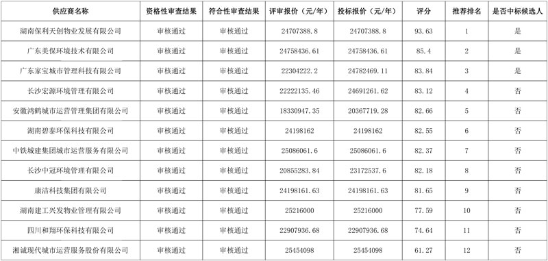 盈峰、保利等3家名企中标!湖南邵东近6亿环卫特许经营项目开标!
