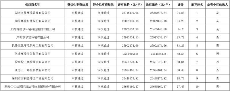 盈峰、保利等3家名企中标!湖南邵东近6亿环卫特许经营项目开标!