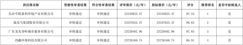 盈峰、保利等3家名企中标!湖南邵东近6亿环卫特许经营项目开标!