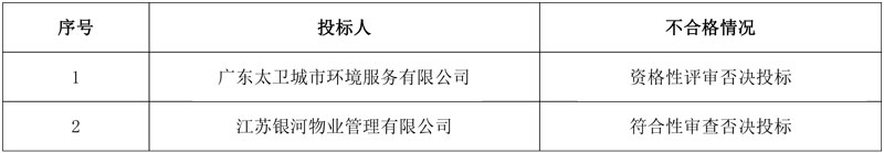 盈峰、保利等3家名企中标!湖南邵东近6亿环卫特许经营项目开标!