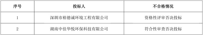 盈峰、保利等3家名企中标!湖南邵东近6亿环卫特许经营项目开标!