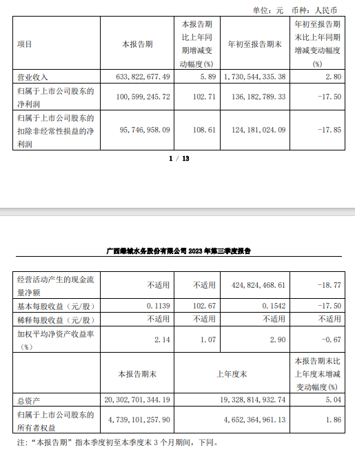 绿城水务2023年第三季度营收6.34亿,净利润增长102.71%!
