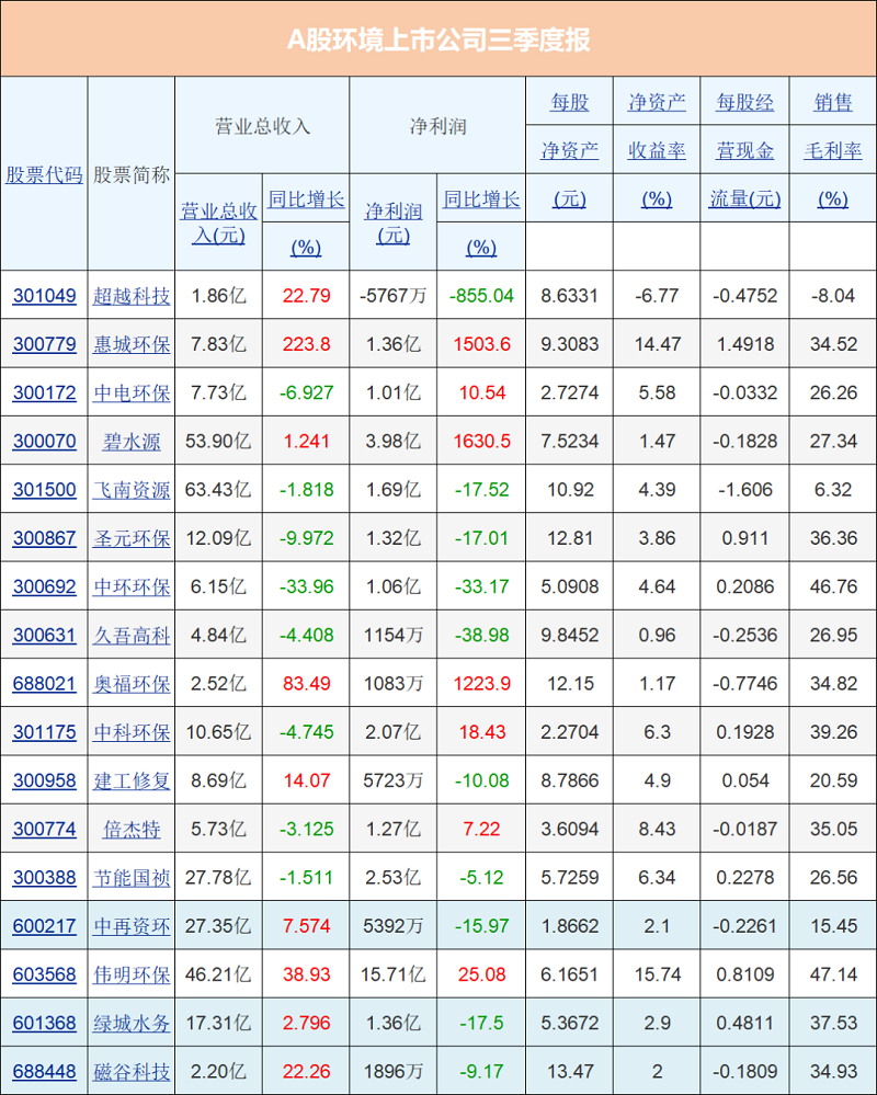 首波！17家A股环境上市公司披露三季度报-环保卫士