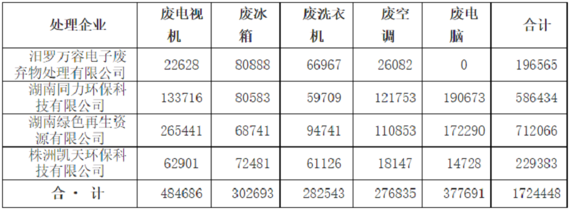公示！湖南省第三季度废弃电器电子产品拆解处理情况-环保卫士