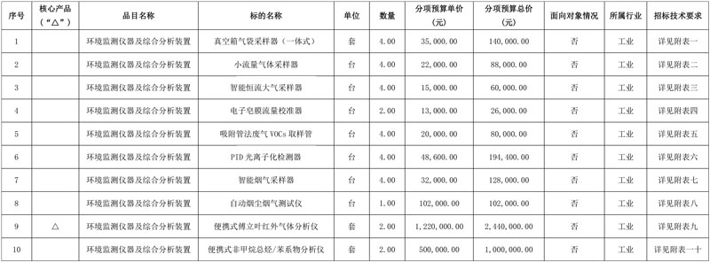1071.84万!一市级VOCs监测能力建设项目招标