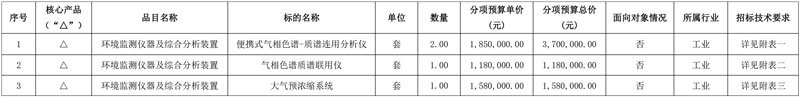 1071.84万!一市级VOCs监测能力建设项目招标