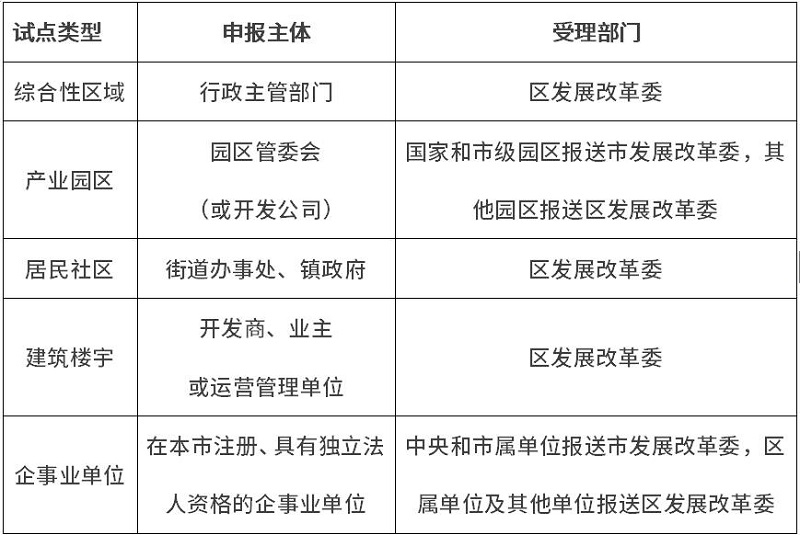 上海正组织开展2023年度首批碳达峰碳中和试点示范创建申报工作-环保卫士