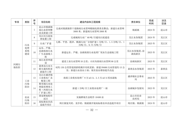 长三角生态绿色一体化发展示范区淀山湖、元荡、太浦河（含汾湖）等重点跨界水体联保专项治理及生态建设实施方案