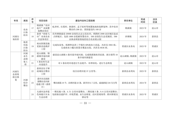 长三角生态绿色一体化发展示范区淀山湖、元荡、太浦河（含汾湖）等重点跨界水体联保专项治理及生态建设实施方案