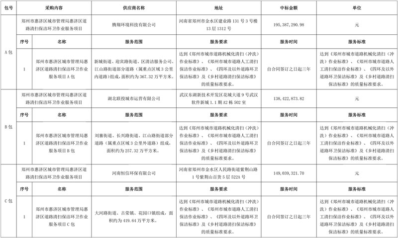 约4.83亿成交！郑州市惠济区道路清扫保洁项目开标！-环保卫士