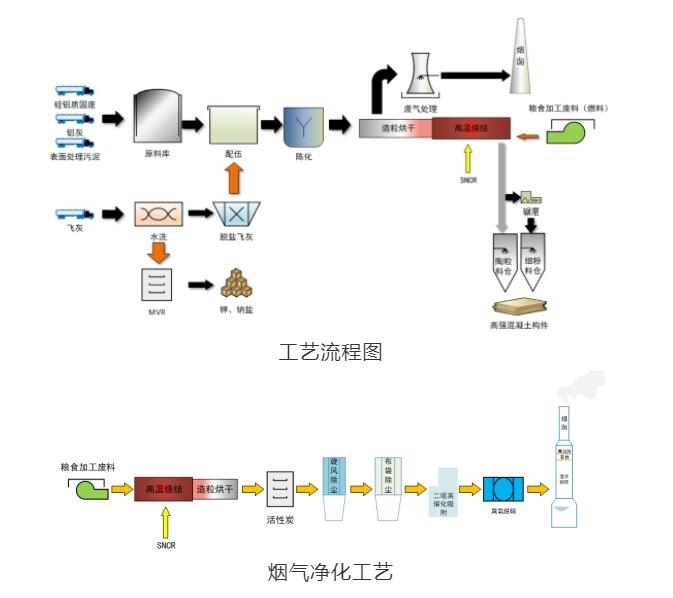 “无废城市”建设先进适用技术 | 多源危险废物高温烧制高强混凝土掺合料技术-环保卫士