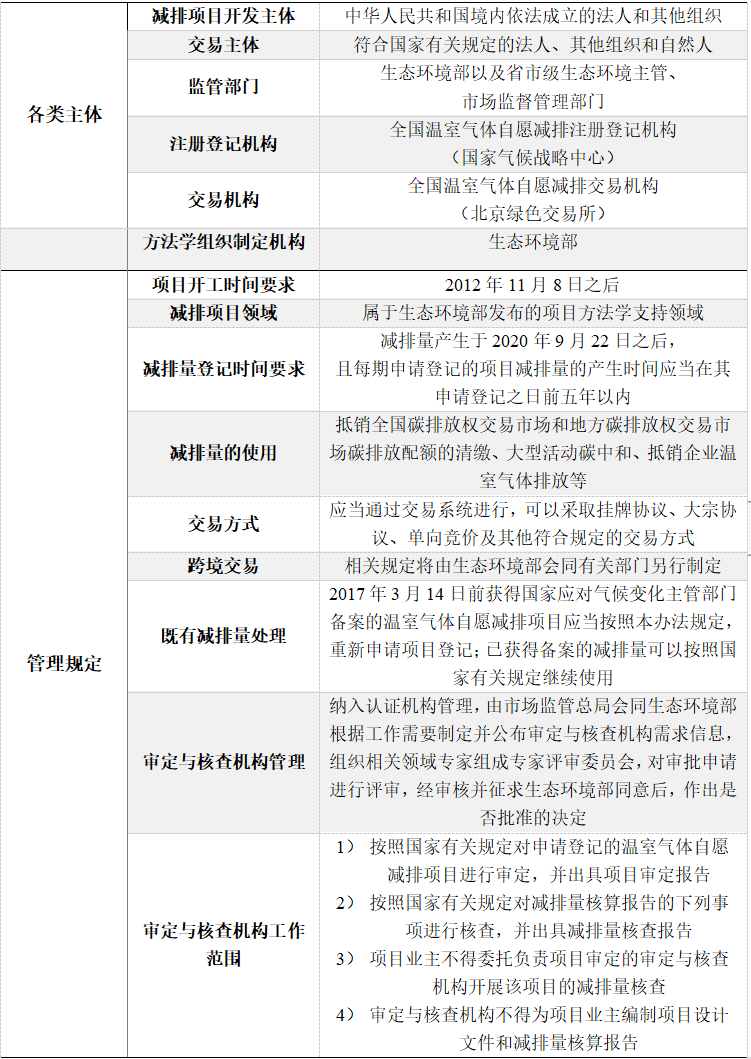 IIGF观点 | 崔莹、刘慧心:关于《温室气体自愿减排交易管理办法(试行)》的解读与展望