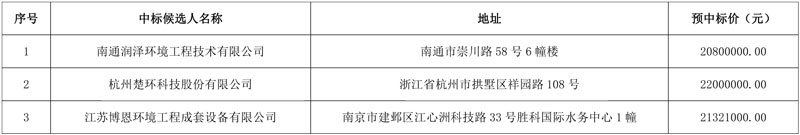 2080万 齐鲁化工区北部污水处理厂项目废气治理工程中标候选人公示
