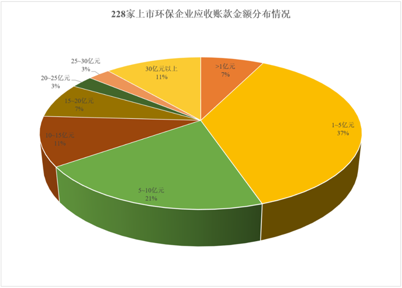 超3000亿!大网是否能兜住在应收账款苦海里沉浮的环保企业