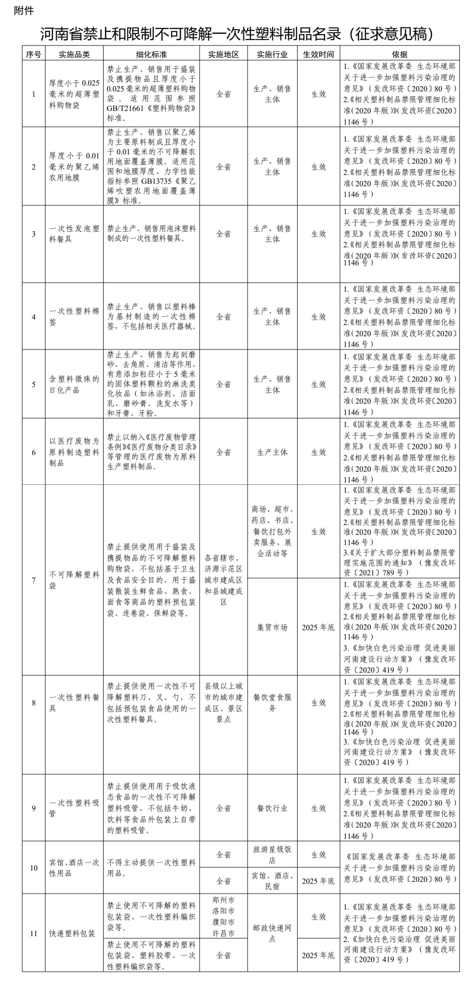 征意:河南省禁止和限制不可降解一次性塑料制品名录(征求意见稿)