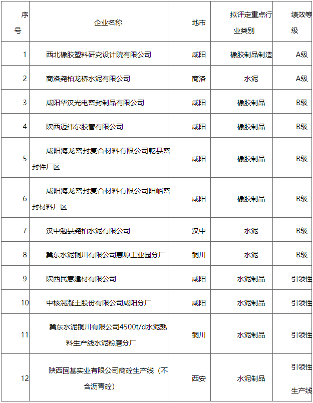 陕西省2023年度重污染天气重点行业第三批绩效分级拟评为B级及以上企业名单公示-环保卫士