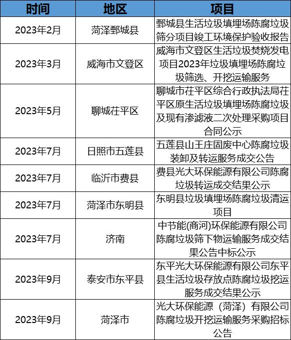 政企联动探索!掺烧陈腐垃圾万亿市场空间怎么释放?
