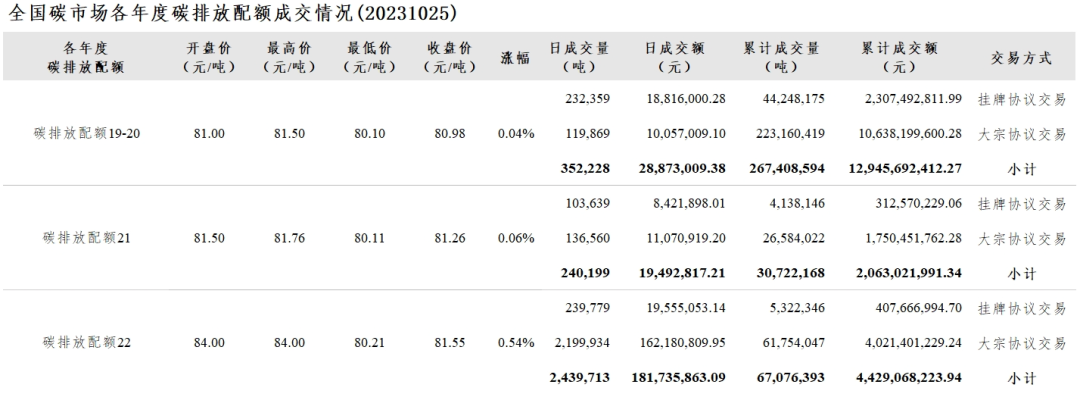 全国碳市场每日综合价格行情及成交信息(2023年10月25日)