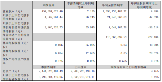 维尔利2023年第三季度营收4.54亿,同比增长2.13%!