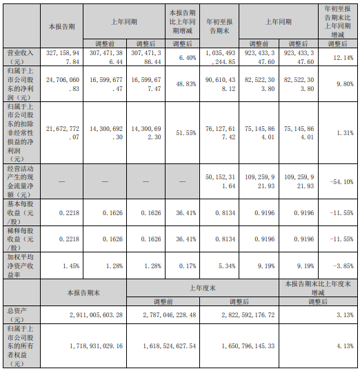 2023年第三季度报告丨劲旅环境营收3.27亿元,净利润增长48.83%!