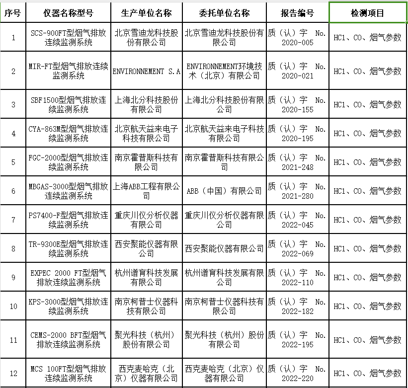生活垃圾焚烧固定源烟气（HCl、CO）排放连续监测系统适用性检测合格名录 (截至2023年9月30日)-环保卫士