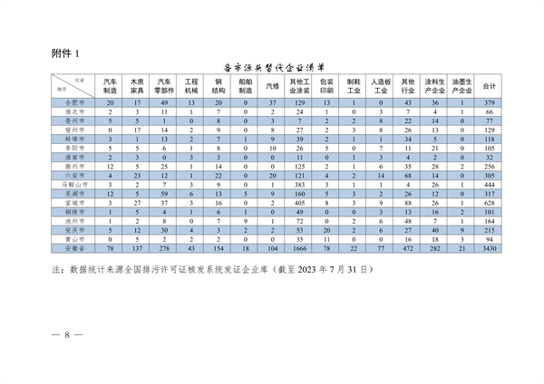安徽省低挥发性有机物含量原辅材料替代工作方案（征求意见稿）发布