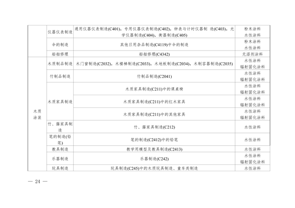 安徽省低挥发性有机物含量原辅材料替代工作方案（征求意见稿）发布