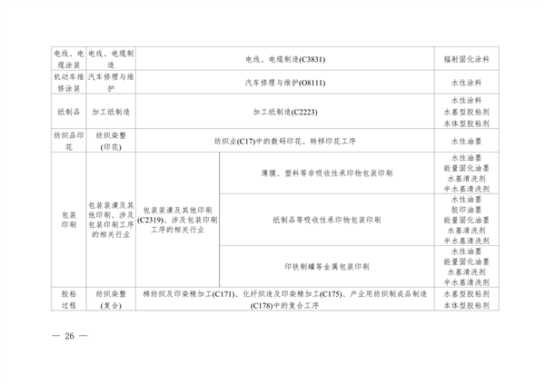 安徽省低挥发性有机物含量原辅材料替代工作方案（征求意见稿）发布