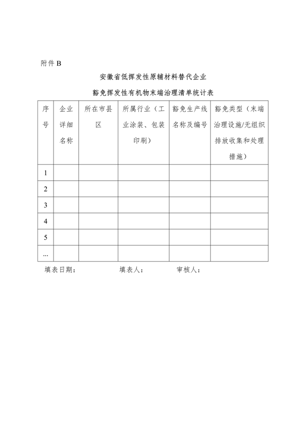 安徽省低挥发性有机物含量原辅材料替代工作方案（征求意见稿）发布