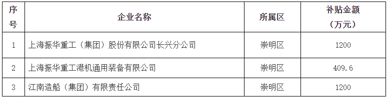 上海市2023年第三批重点行业企业VOCs深化治理项目补贴情况的公示-环保卫士