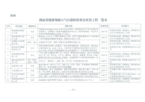 湖南省能源领域大气污染防治攻坚实施方案