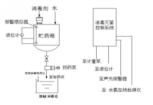 2022实用技术 | 四川永沁环境——医院污水安全稳定智能消毒设备-环保卫士